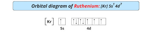 orbital diagram of ruthenium
