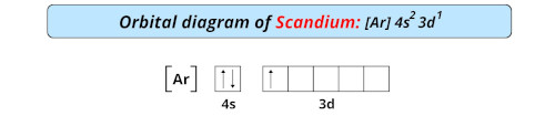 orbital diagram of scandium