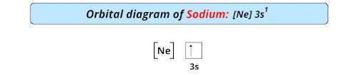 orbital diagram of sodium