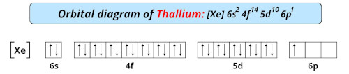 orbital diagram of thallium