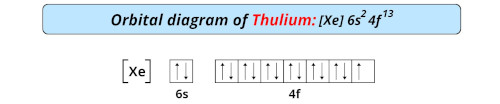 orbital diagram of thulium