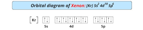 orbital diagram of xenon
