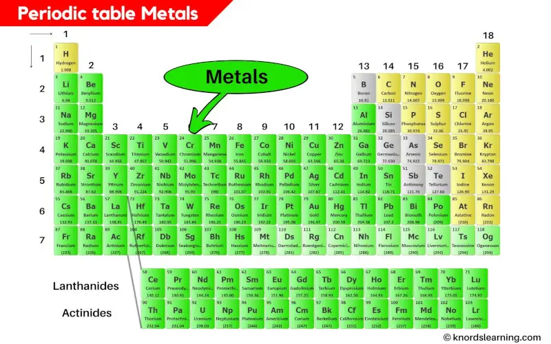 Periodic Table Metals