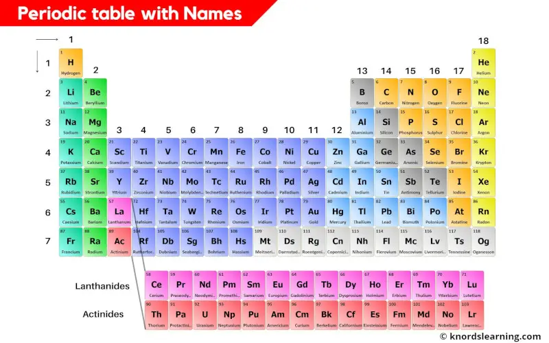 Periodic Table of Elements with Names