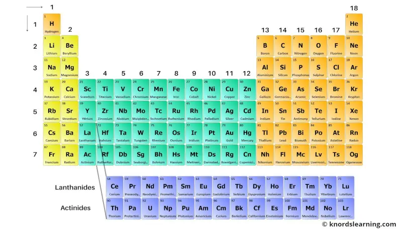Periodic Table of Elements with Names 5