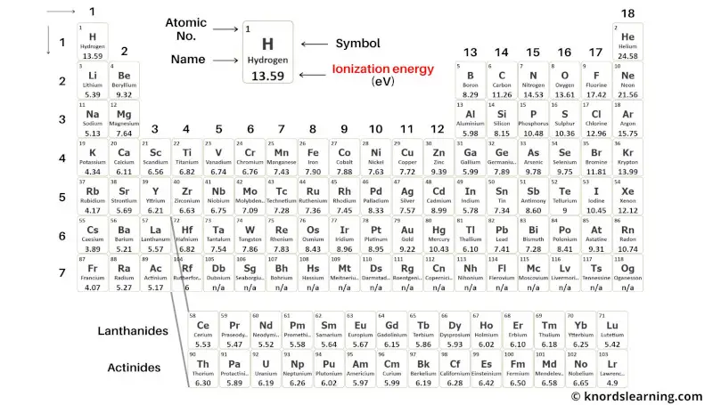 Periodic Table with Ionization Energy 2