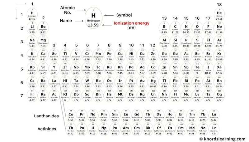 Periodic Table with Ionization Energy 4