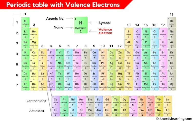 Periodic Table with Valence Electrons