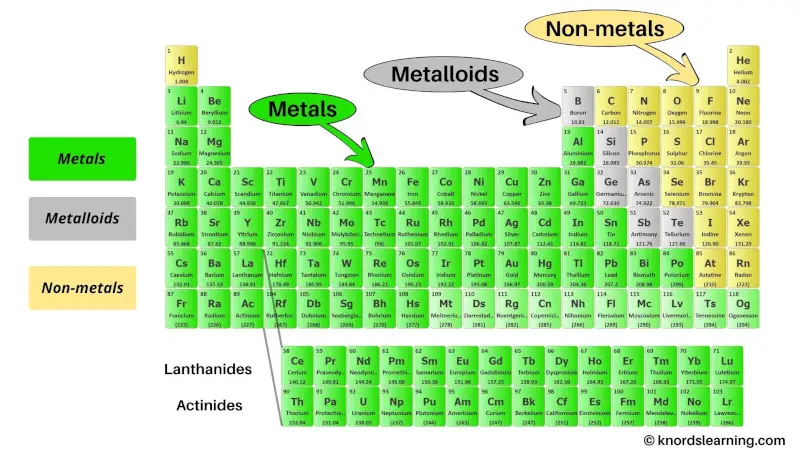 Periodic table labeled with Metals, Nonmetals and Metalloids