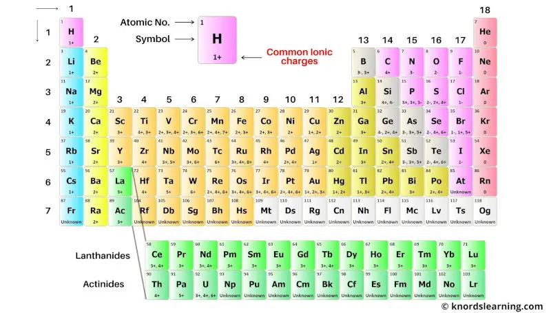 Periodic table labeled with Charges