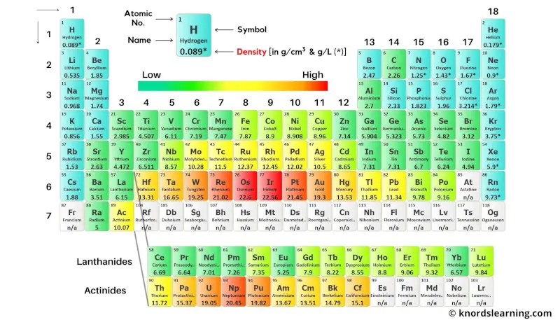 Periodic table labeled with Density