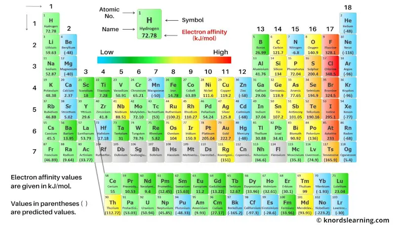 Periodic table labeled with Electron Affinity