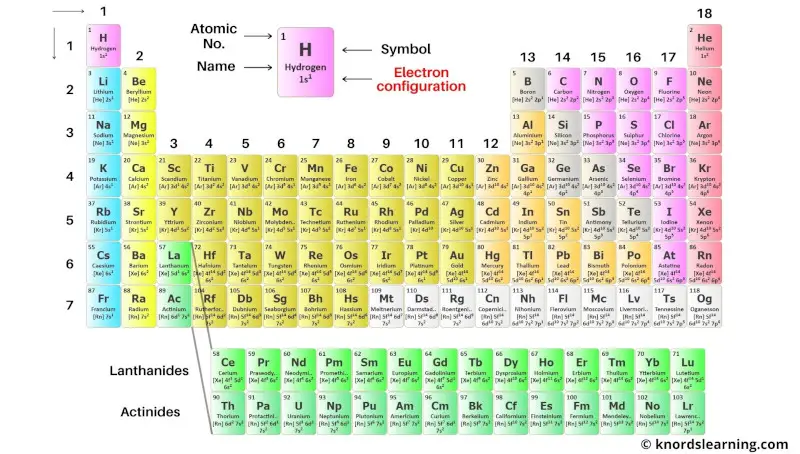 Periodic table labeled with Electron Configuration