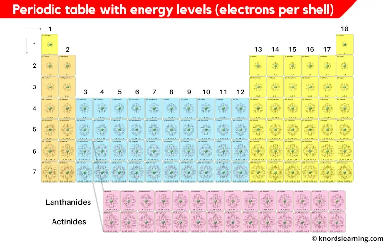 Periodic table with energy levels (electrons per shell)