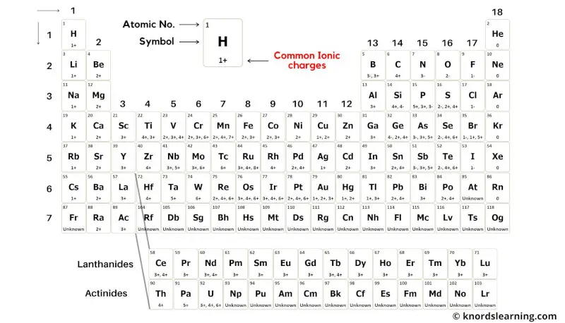 periodic table with ionic charges 3