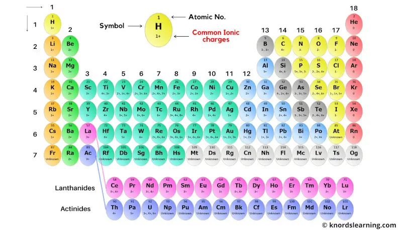 periodic table with ionic charges 5