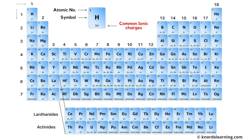 periodic table with ionic charges 7