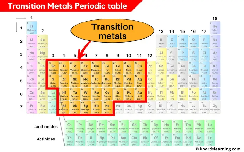 Transition metals periodic table