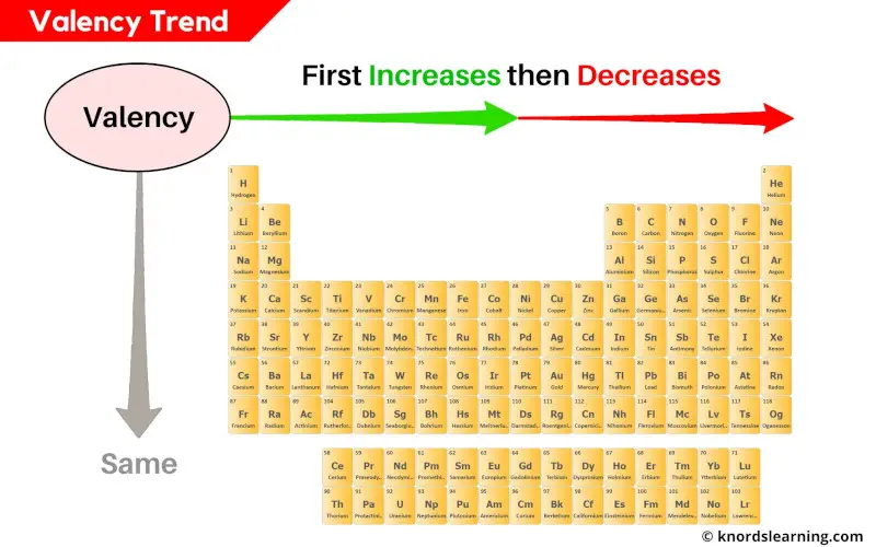 Valency trend periodic table