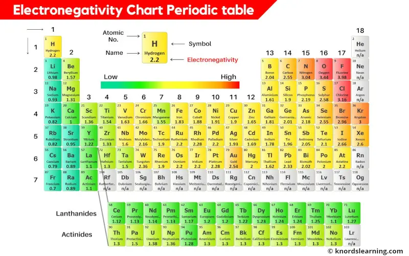 electronegativity chart periodic table