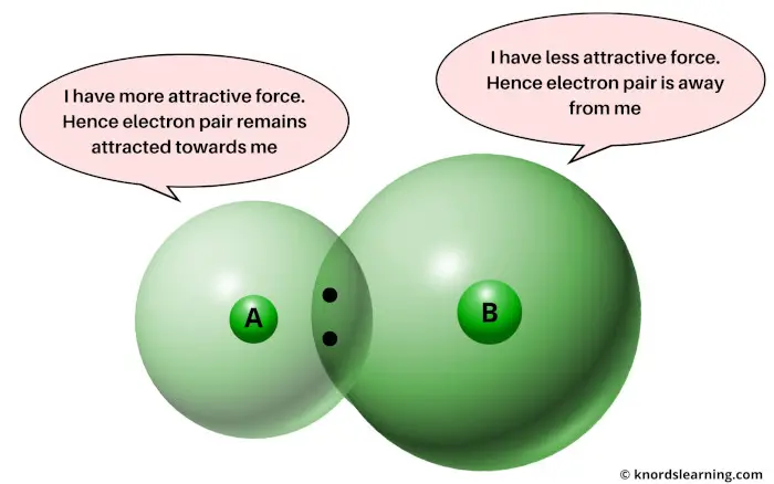 electronegativity of atoms