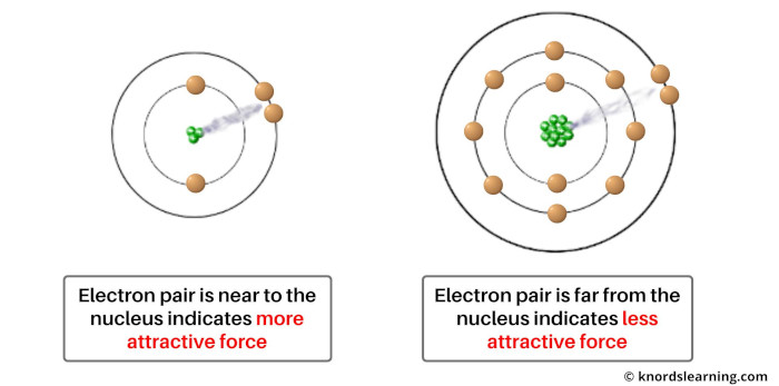force of attraction between atoms