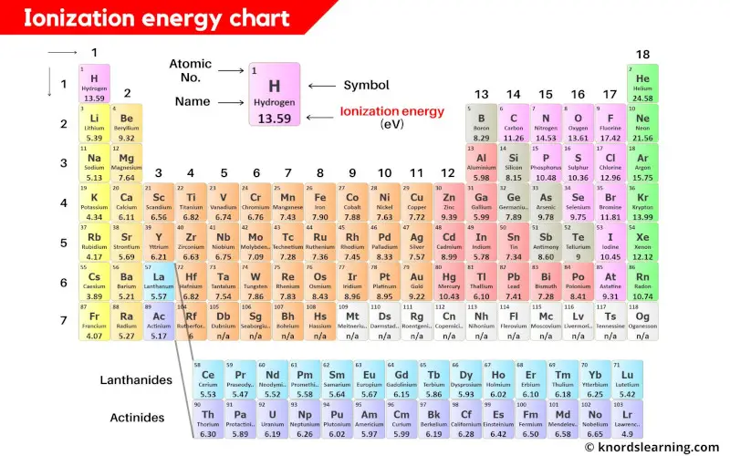 ionization energy chart periodic table