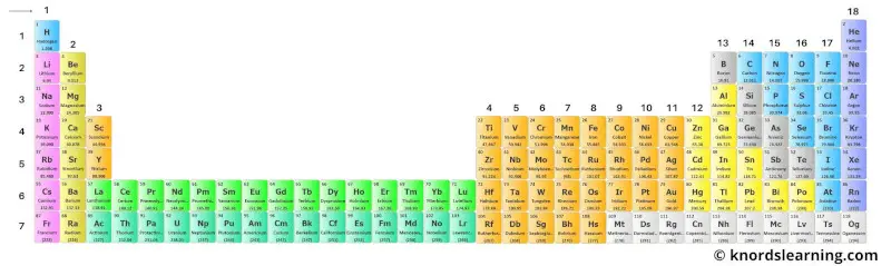 long form periodic table