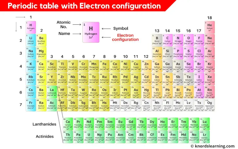 periodic table electron configuration chart