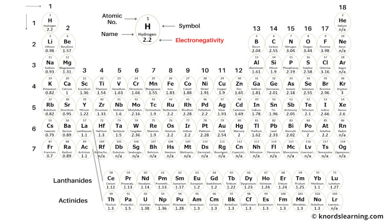 periodic table with electronegativity 5