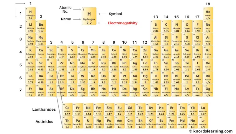 periodic table with electronegativity 6