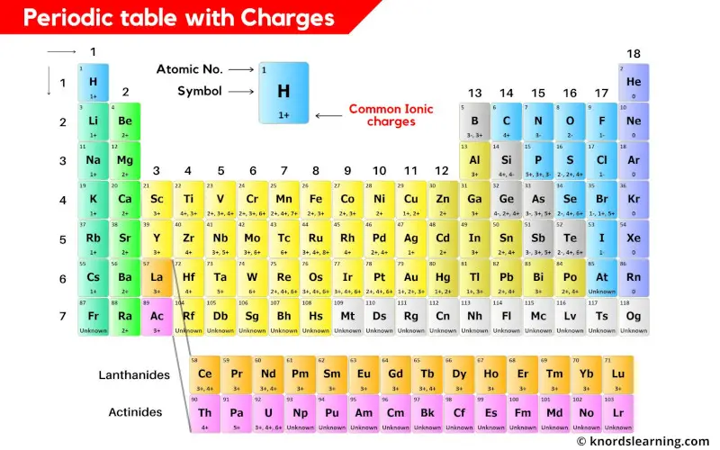 periodic table with ionic charges