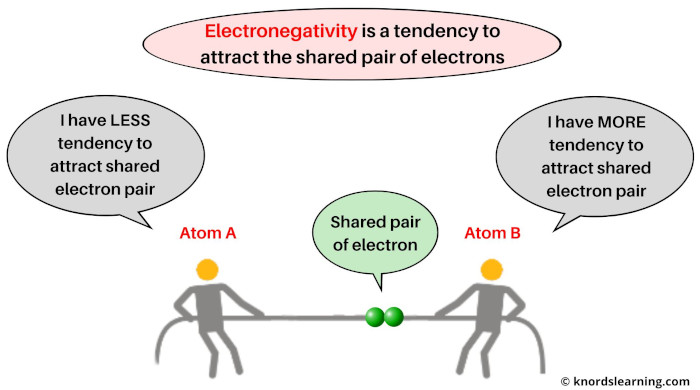 what is electronegativity