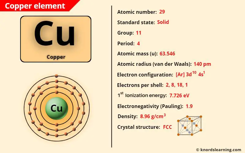copper element periodic table