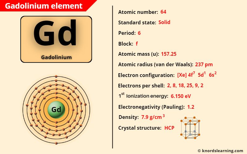 gadolinium element periodic table