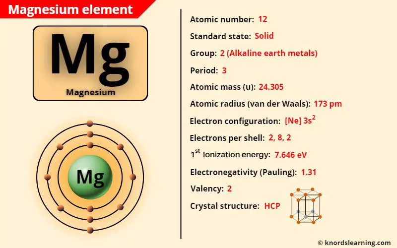 magnesium element periodic table