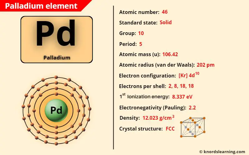 palladium element periodic table