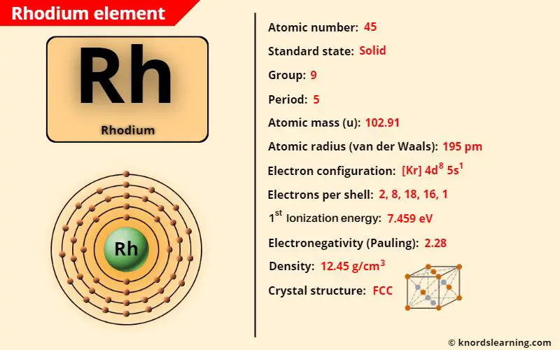 rhodium element periodic table