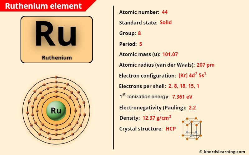 ruthenium element periodic table