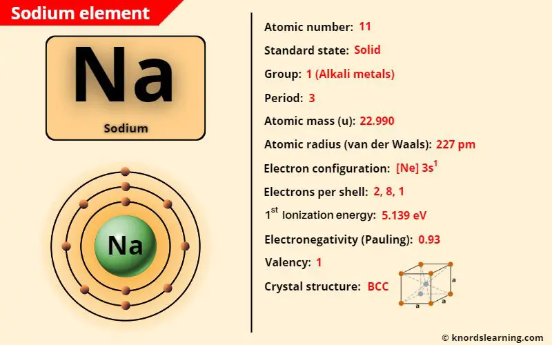 sodium element periodic table