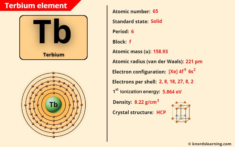 terbium element periodic table
