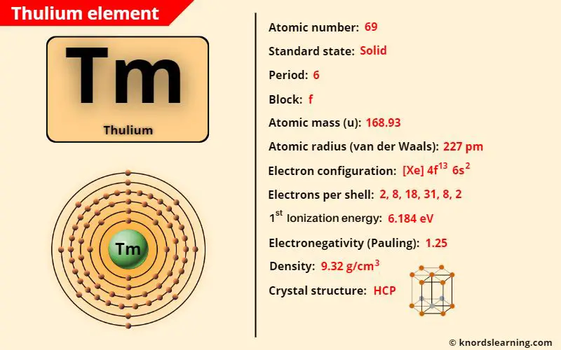 thulium element periodic table